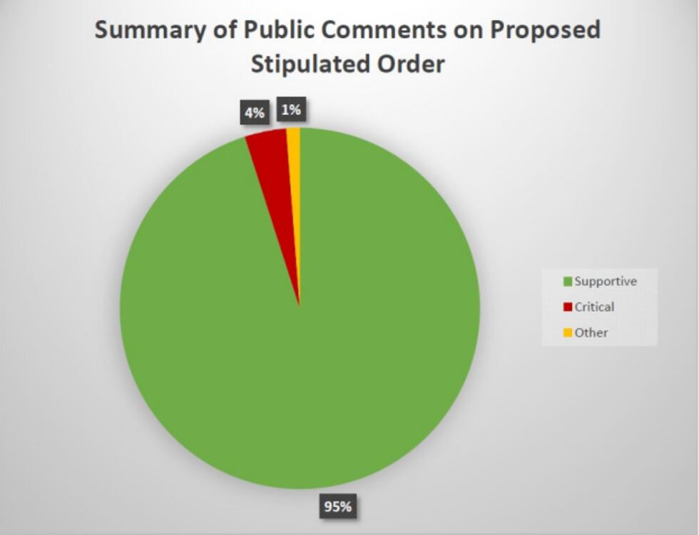 Ninety-five percent of public comments received were in support of placing the city's sewer...